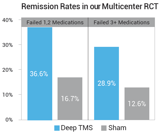 Remission rates in multicenter rct.