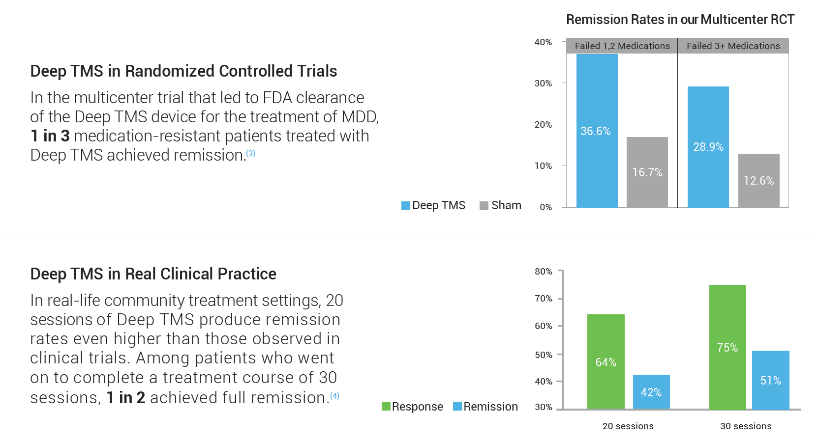 A chart showing the percentage of patients with tct.